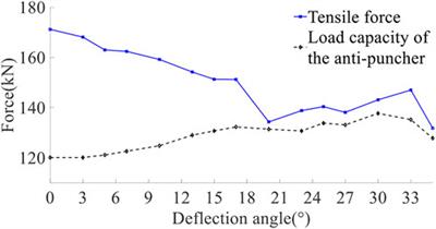 Effects of deflection angle on the mechanical properties of constant-resistance, energy-absorbing, and anti-scouring bolts